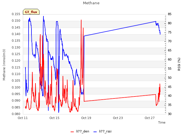 Explore the graph:Methane in a new window