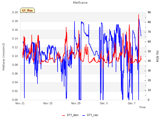 Explore the graph:Methane in a new window