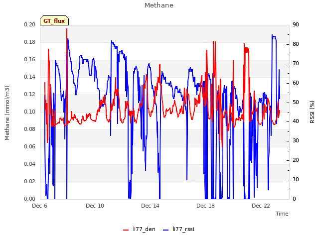 Explore the graph:Methane in a new window