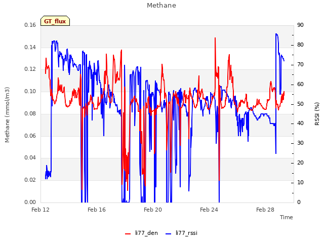 Explore the graph:Methane in a new window