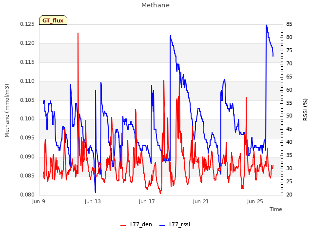 Explore the graph:Methane in a new window