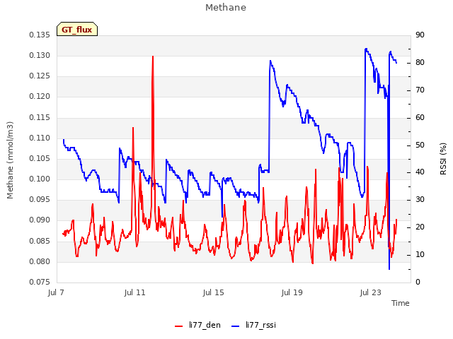 Explore the graph:Methane in a new window