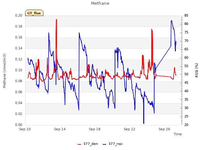Explore the graph:Methane in a new window