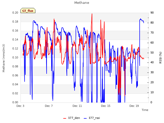 Explore the graph:Methane in a new window