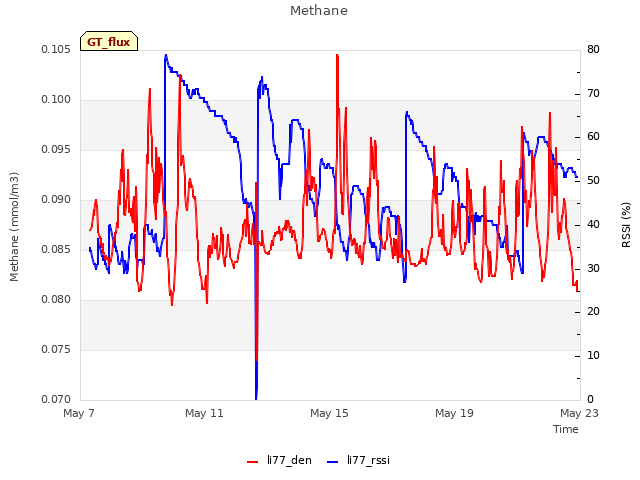Explore the graph:Methane in a new window