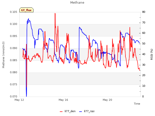 Explore the graph:Methane in a new window