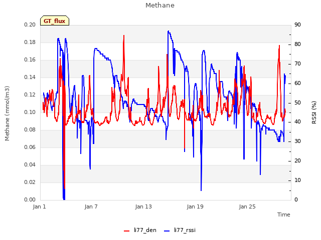 Graph showing Methane