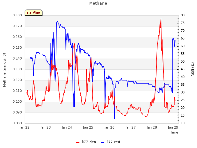 Graph showing Methane