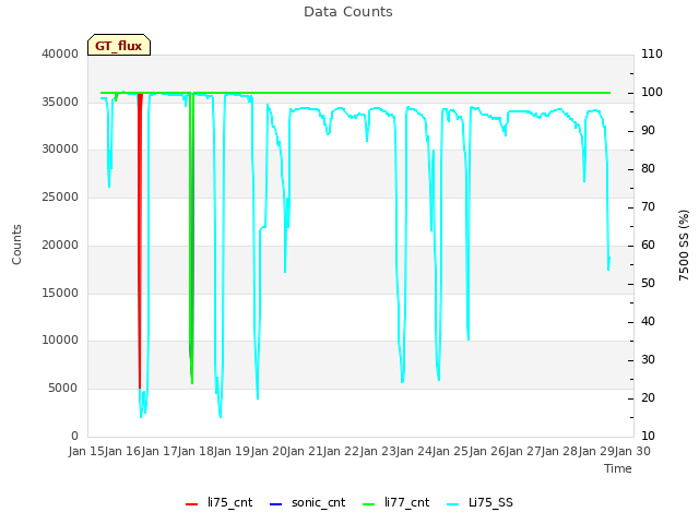 Graph showing Data Counts