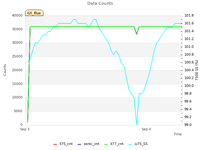 plot of Data Counts