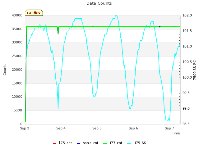 plot of Data Counts