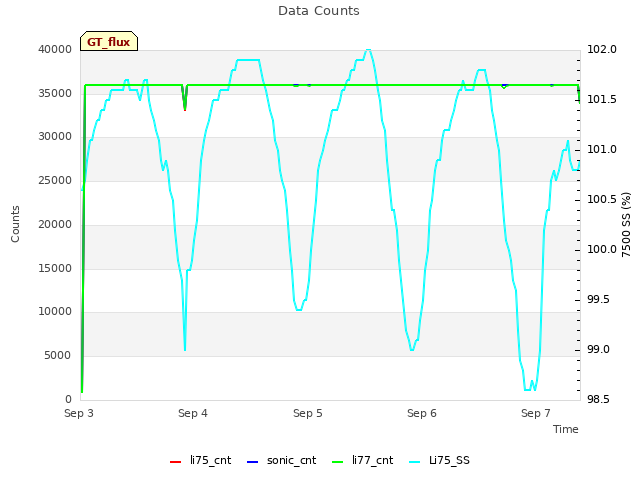 plot of Data Counts