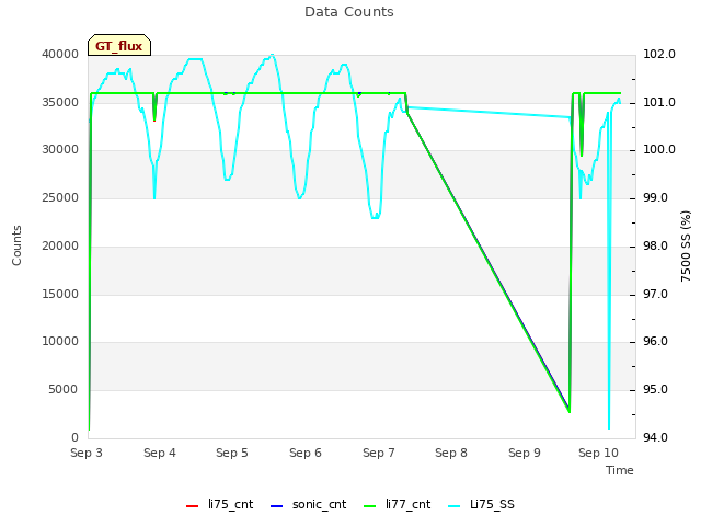 plot of Data Counts