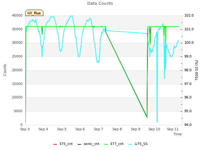 plot of Data Counts