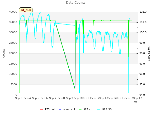 plot of Data Counts