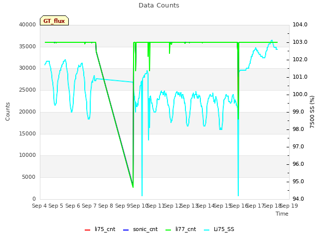 plot of Data Counts