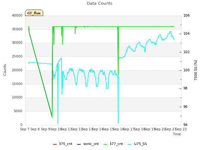 plot of Data Counts