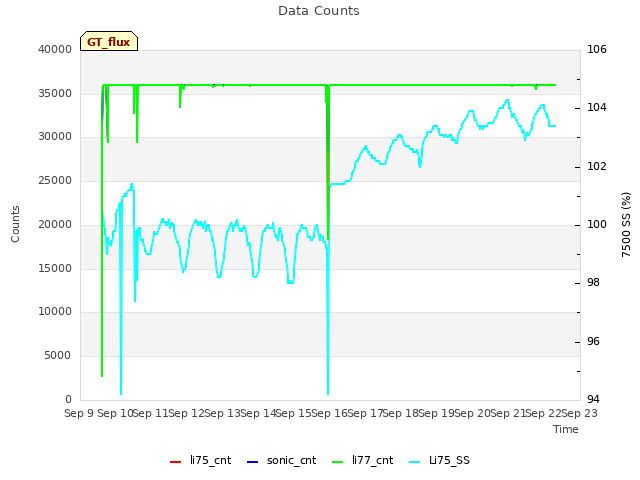 plot of Data Counts