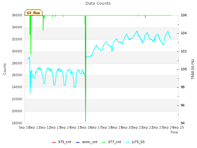 plot of Data Counts