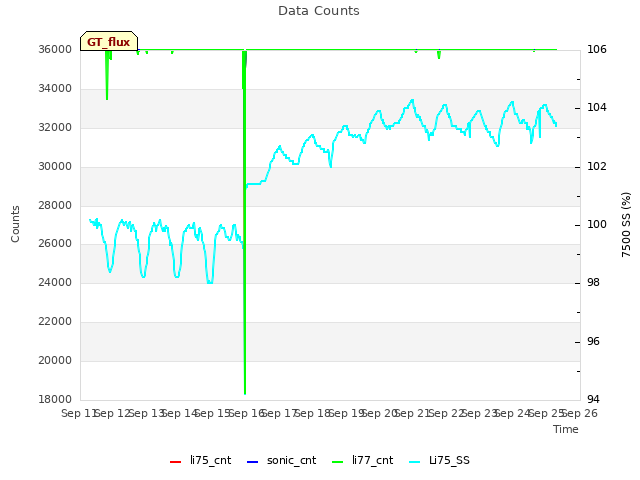 plot of Data Counts