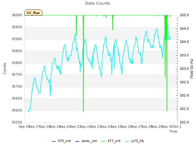 plot of Data Counts