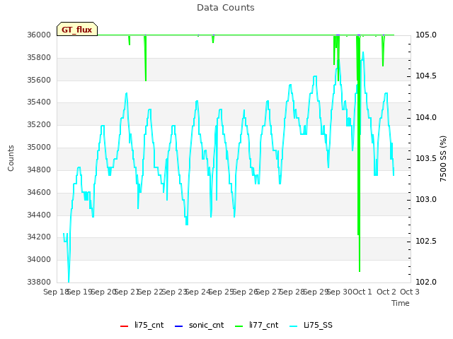 plot of Data Counts