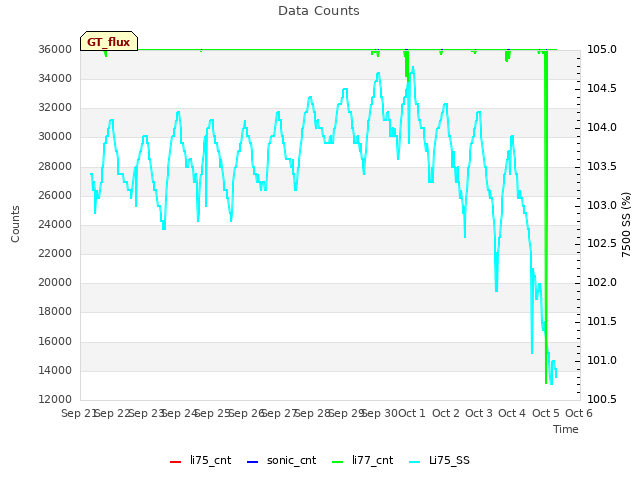 plot of Data Counts