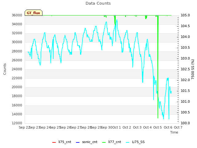 plot of Data Counts
