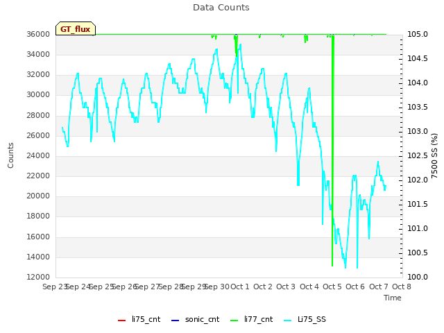 plot of Data Counts