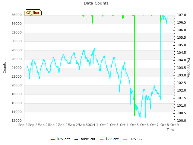 plot of Data Counts