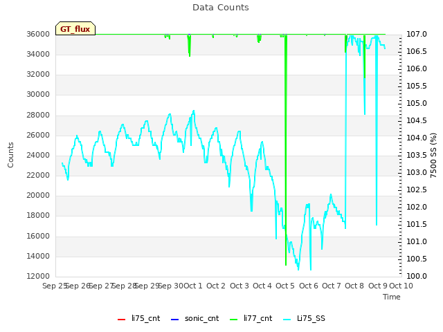 plot of Data Counts