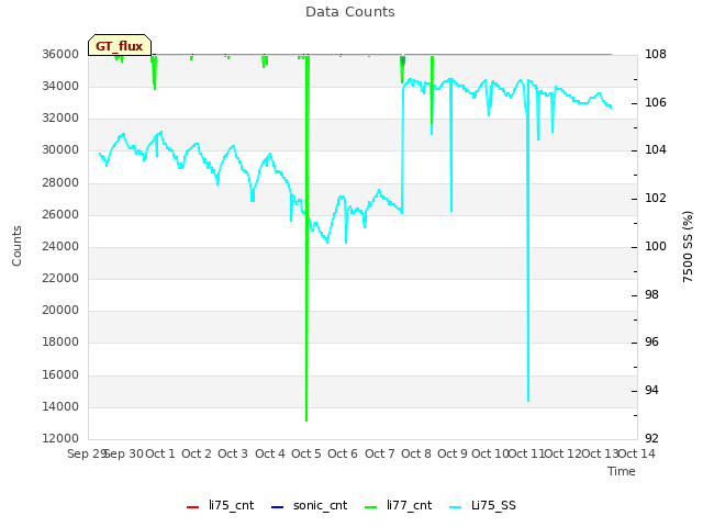 plot of Data Counts