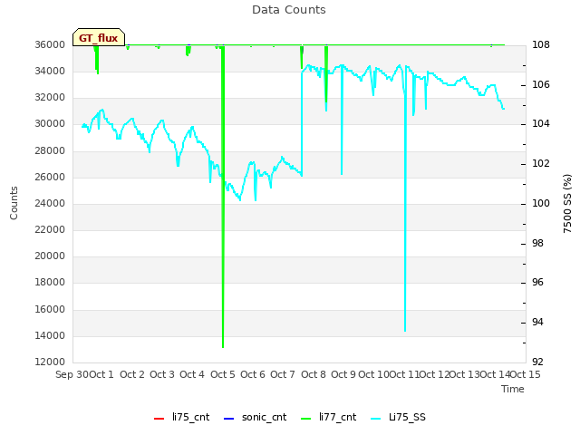 plot of Data Counts