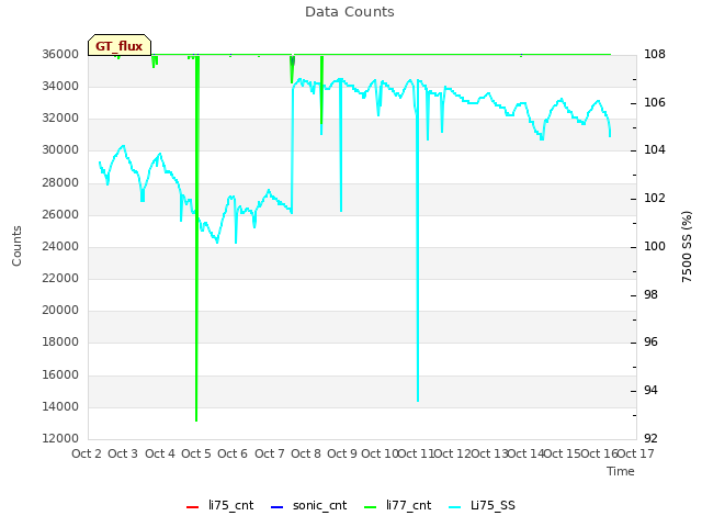 plot of Data Counts