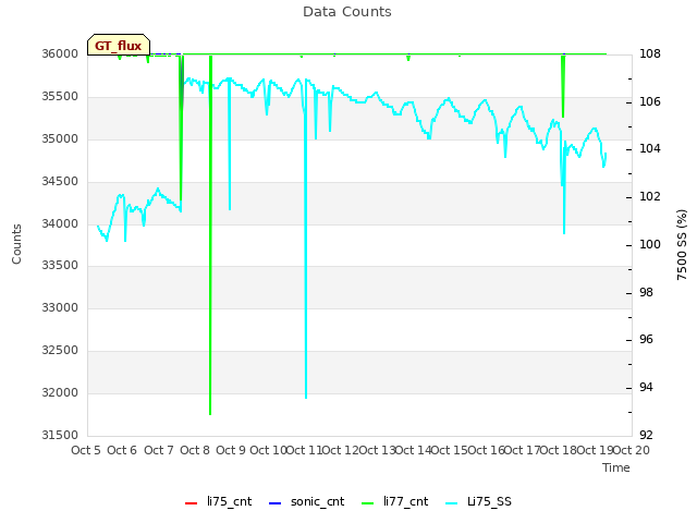 plot of Data Counts