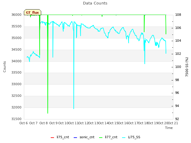 plot of Data Counts