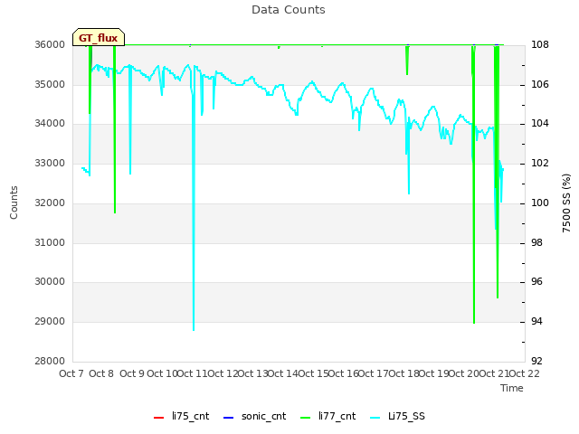 plot of Data Counts