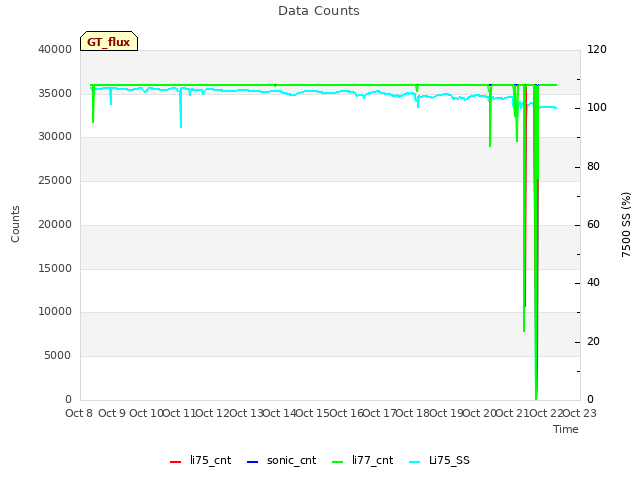 plot of Data Counts