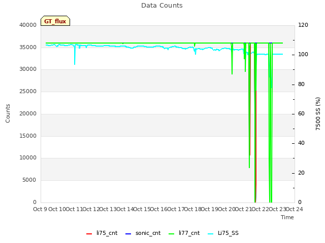 plot of Data Counts