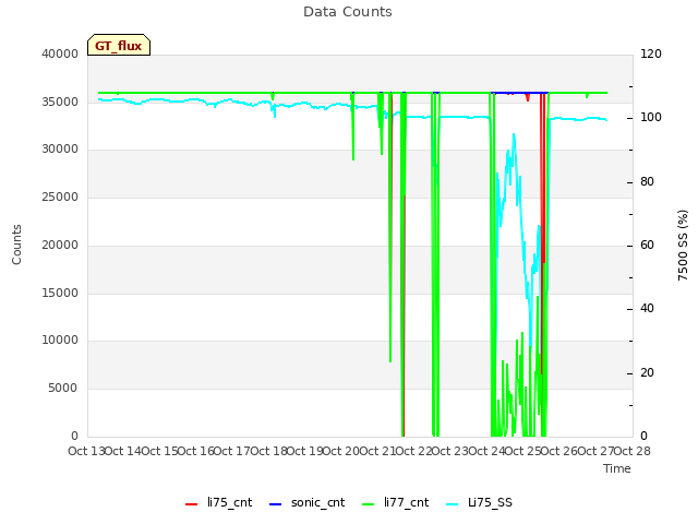 plot of Data Counts