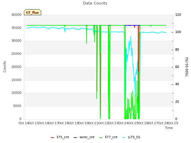 plot of Data Counts