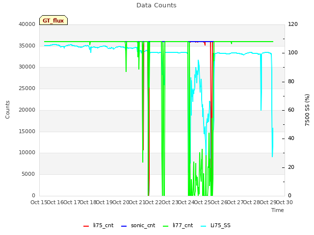 plot of Data Counts