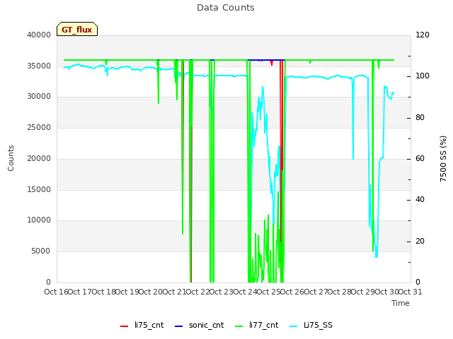 plot of Data Counts