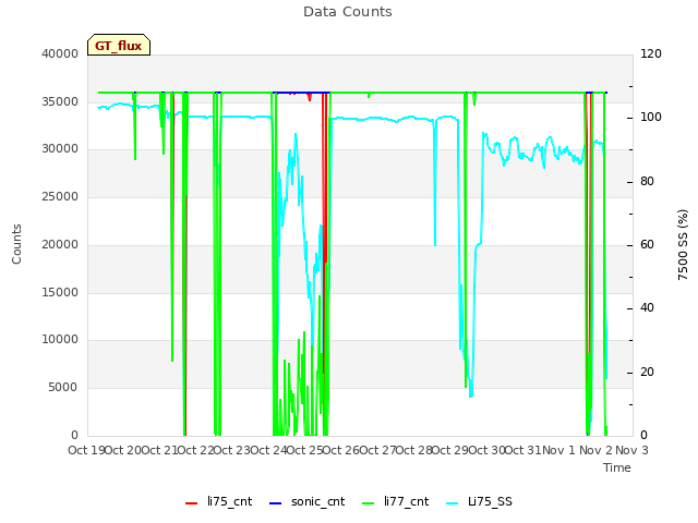 plot of Data Counts