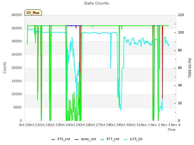 plot of Data Counts