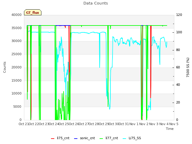 plot of Data Counts