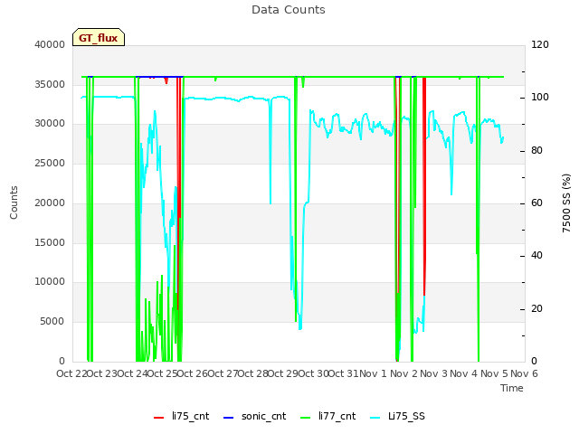 plot of Data Counts