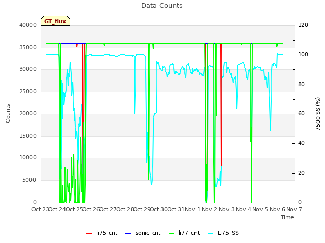 plot of Data Counts