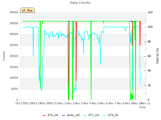 plot of Data Counts