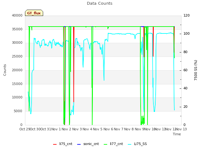 plot of Data Counts